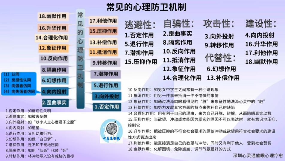 图片12：%常见的心理防卫机制