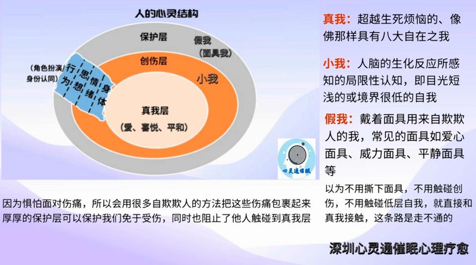 图片3：%人的心灵结构.